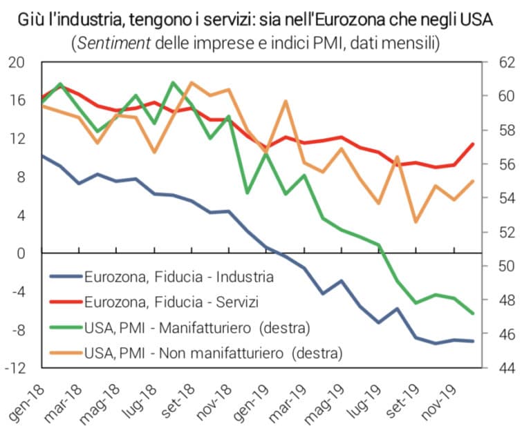 Centro Studi Confindustria: "Per l'Italia sostanziale stagnazione"