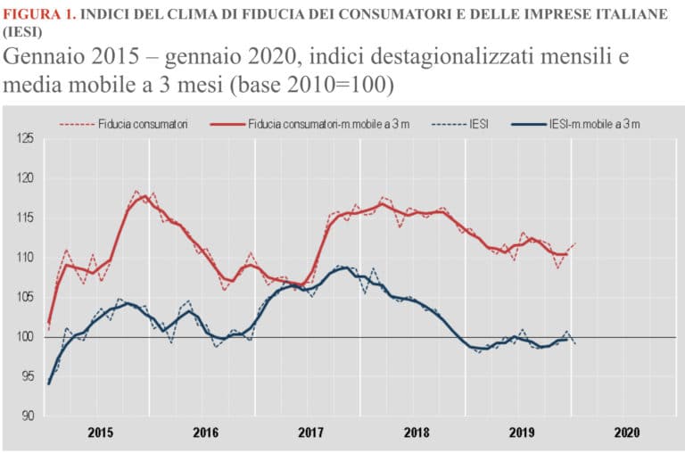 Istat, cala la fiducia delle imprese, ma cresce quella dei consumatori