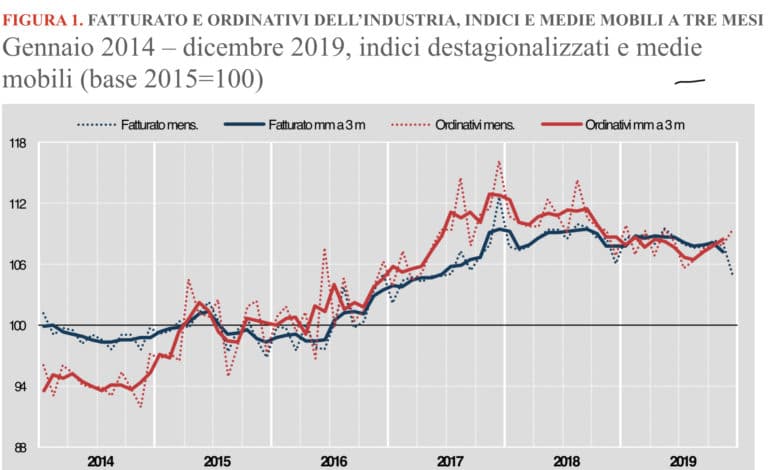 Fatturato e ordinativi, dicembre conclude un anno negativo per l'industria italiana