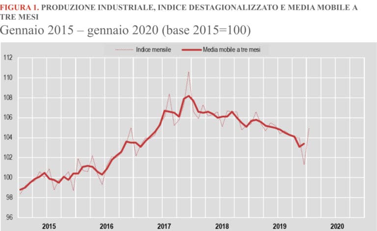 A gennaio la produzione industriale cresce del 3,7%