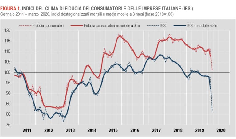 Gli effetti del lockdown: a marzo crolla la fiducia di imprese e consumatori