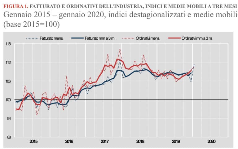 L'industria archivia un buon gennaio 2020: fatturato a +5,3% e ordinativi a +1,2%