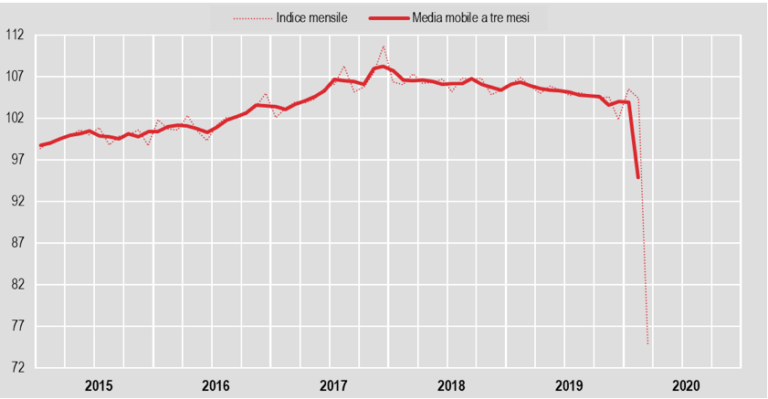 produzione industriale marzo