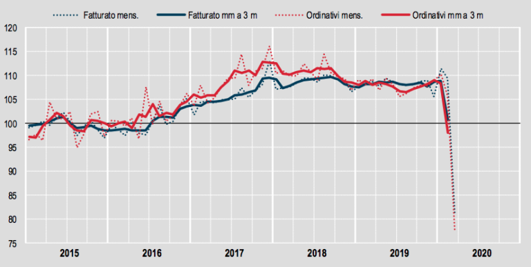 A marzo 2020 cala di oltre il 25% il fatturato dell'industria, Pil rivisto al ribasso (-9,6%)