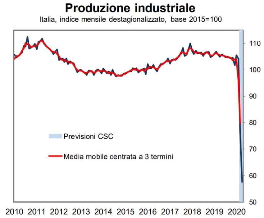 produzione industriale