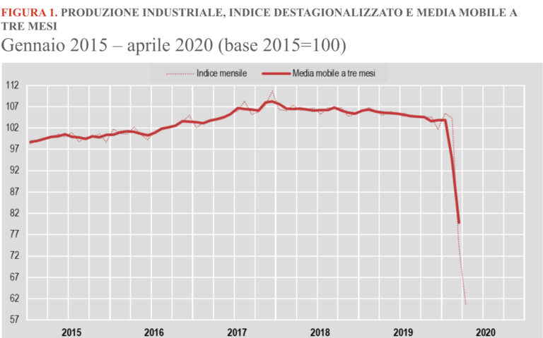 L'effetto lockdown affonda la produzione industriale: ad aprile -42% rispetto al 2020