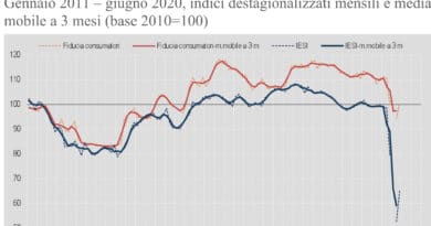 Indice fiducia Istat giugno 2020