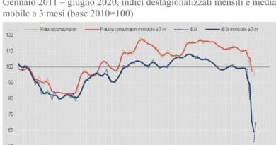 Indice fiducia Istat giugno 2020