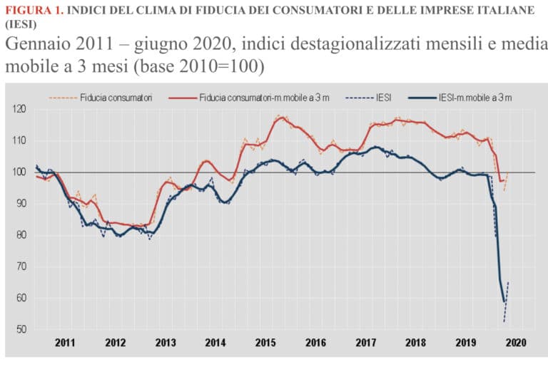 Prove tecniche di ripartenza, cresce la fiducia di consumatori e imprese