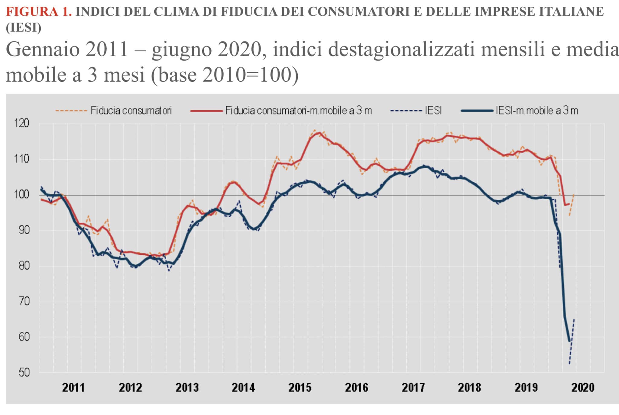 Prove tecniche di ripartenza, cresce la fiducia di consumatori e imprese