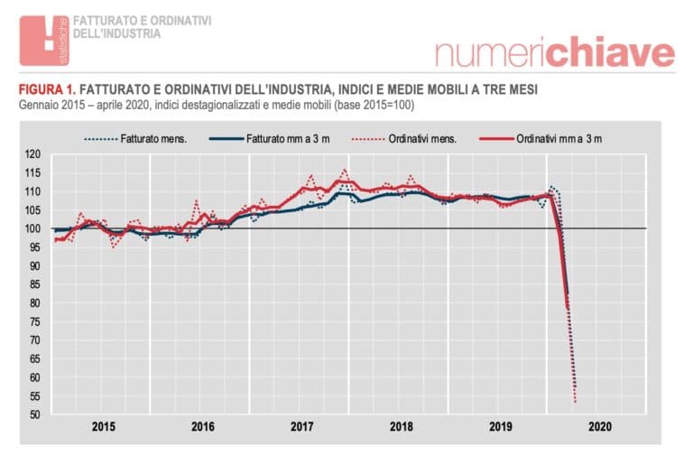 Il devastante impatto della crisi su fatturato e ordinativi delle imprese