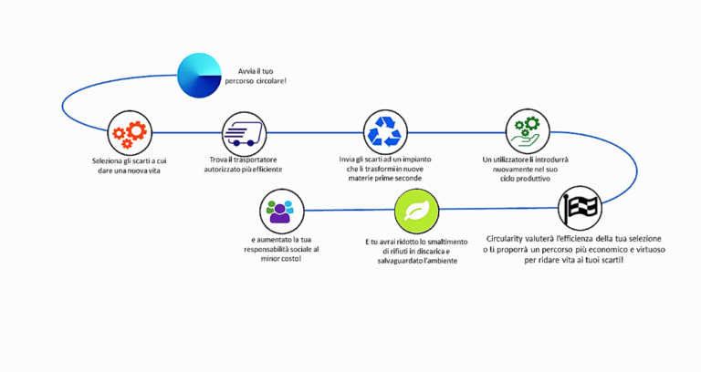 Un motore di ricerca e una piattaforma peer-to-peer per l'economia circolare