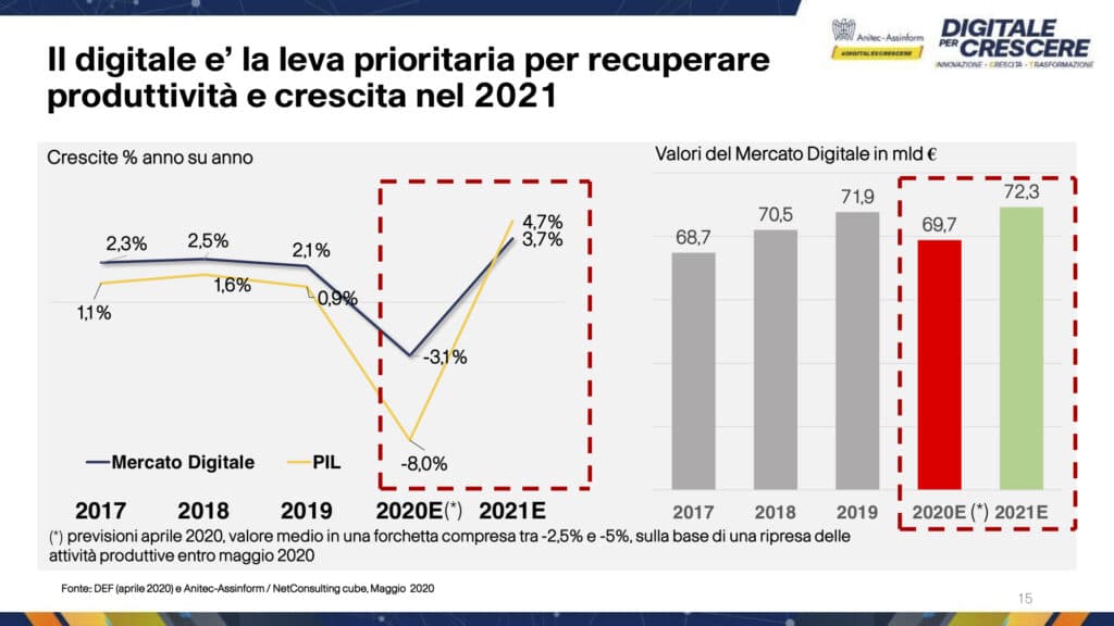 mercato digitale