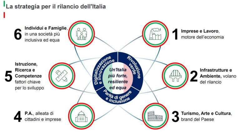 Imprese e innovazione, nel piano Colao il ritorno di super e iperammortamento