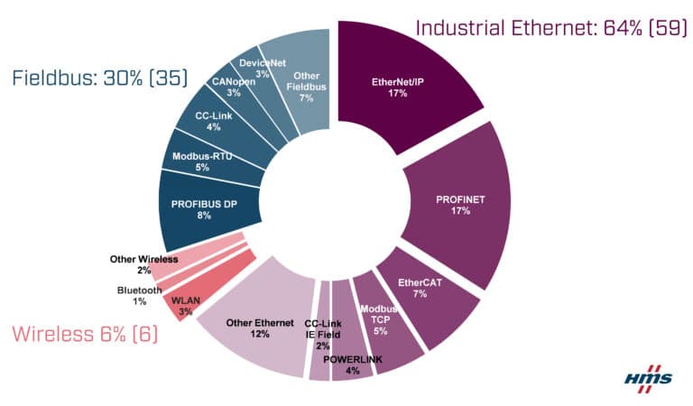 Comunicazioni industriali, Ethernet industriale ancora in crescita (a spese dei bus di campo)