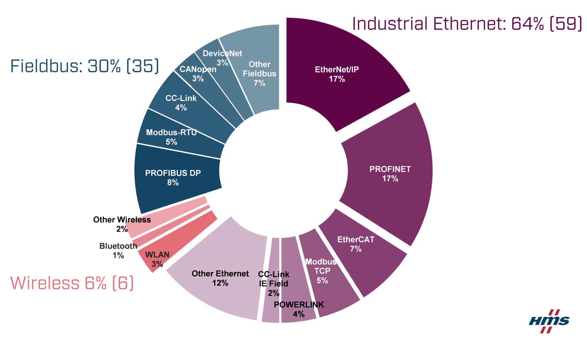 Pie chart graphic - Industrial Network Shares 2020 according to HMS