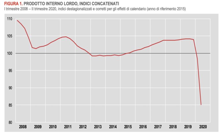 Nel secondo trimestre il PIL fa -12,4%, ma la produzione industriale è in ripresa