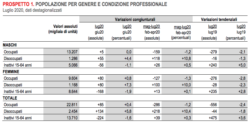 occupazione