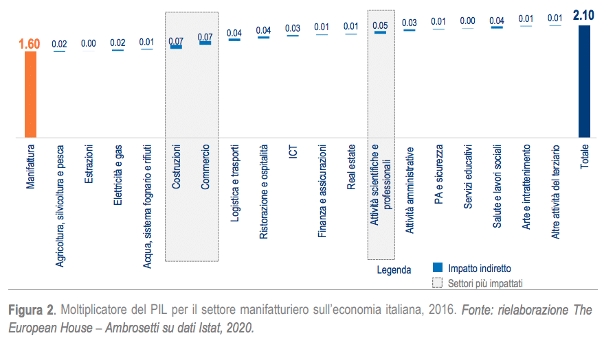 industria italiana