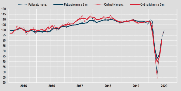 Cresce per il terzo mese di fila il fatturato dell'industria: a luglio l'aumento è dell'8,1%