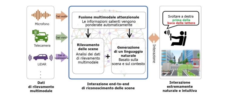 Intelligenza artificiale, da Mitsubishi Electric l'interazione basata sul riconoscimento delle scene