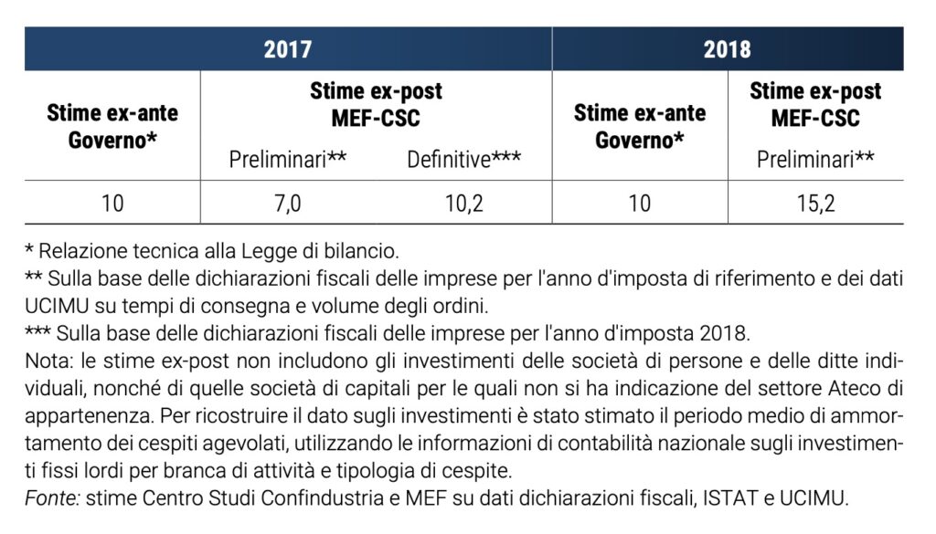 iper ammortamento, gli investimenti stimolati