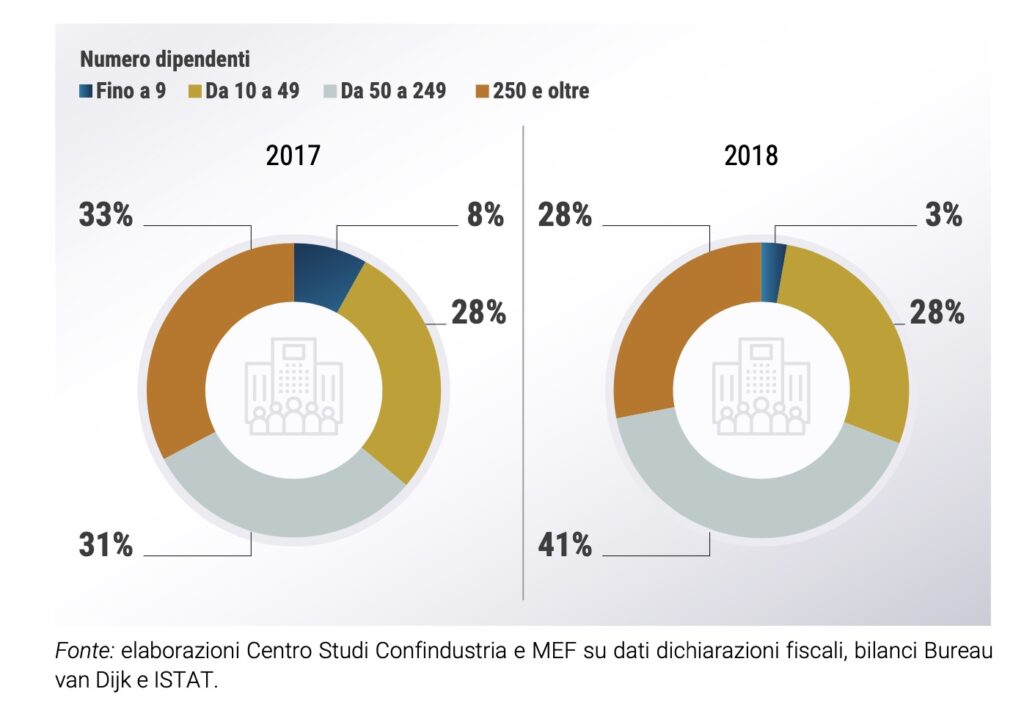 iper ammortamento beneficiari