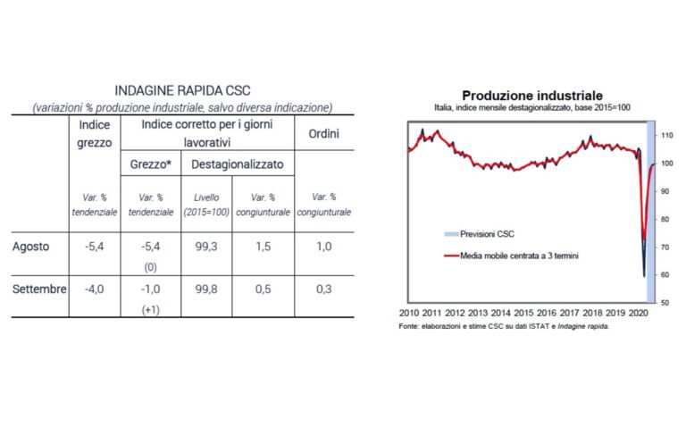 I dati del Centro Studi di Confindustria