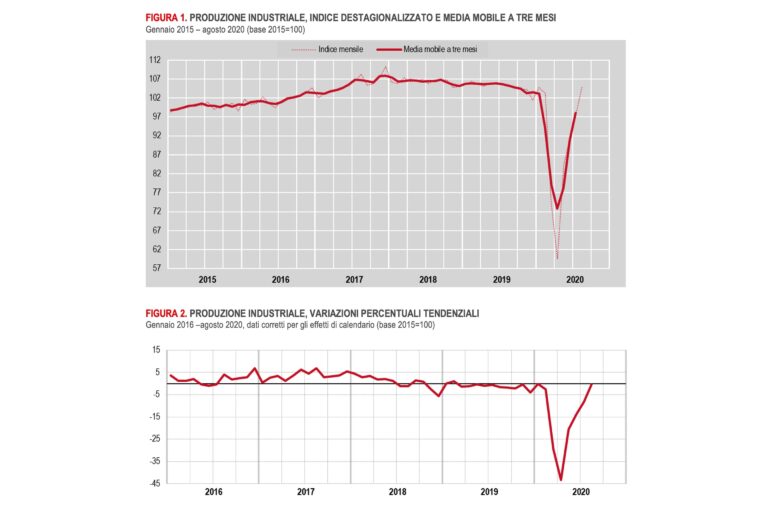 I dati Istat: ad agosto la produzione industriale cresce per il quarto mese consecutivo