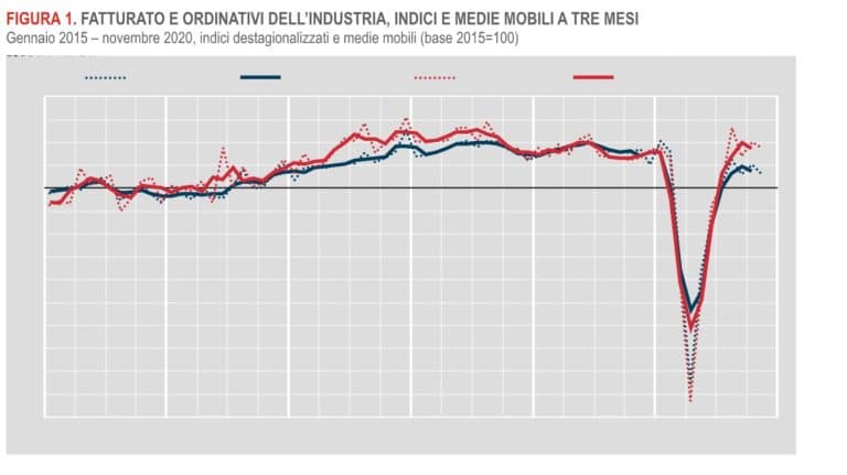 Fatturato e ordinativi, un novembre negativo per l'industria: le rilevazioni Istat