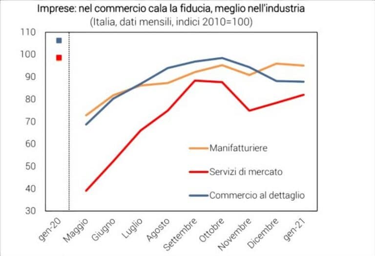 Centro Studi Confindustria: "Ripresa a metà 2021, ma solo se ripartiranno i consumi"