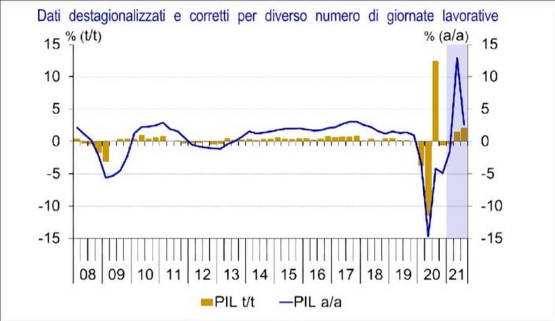 PIL eurozona