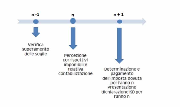 Prospetto Di Bilancio Ai Fini Isee 2021