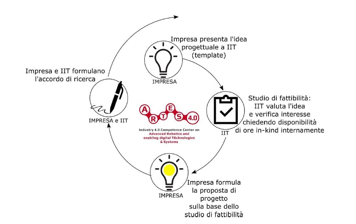 IIT e Artes 4.0, Call for ideas 2021: bando per l'innovazione delle PMI