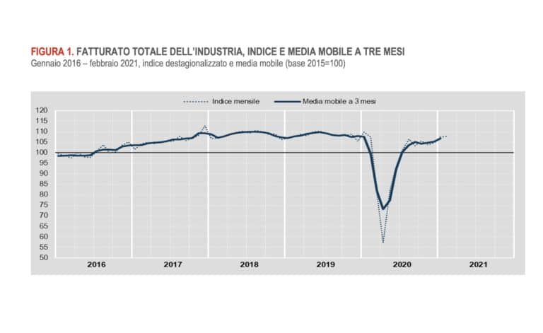 Fatturato dell'industria in leggera crescita a febbraio