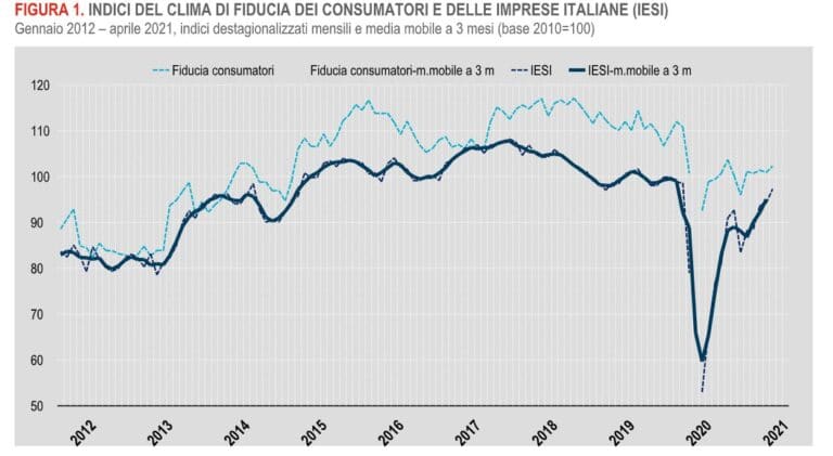 Istat, ad aprile balzo in avanti della fiducia di consumatori e imprese