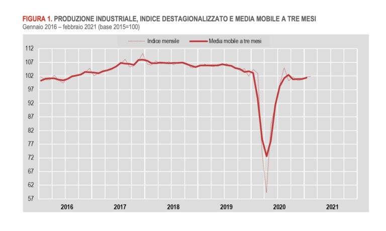 Produzione industriale, la ripresa (lenta) prosegue