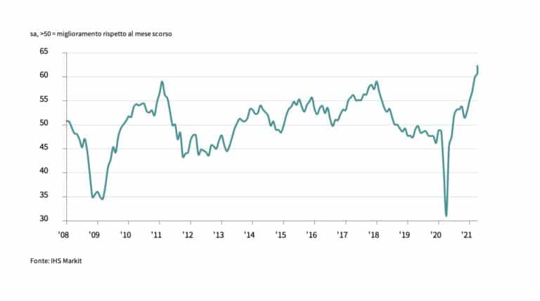 Manifatturiero italiano in forte ripresa, a maggio record per l'indice PMI