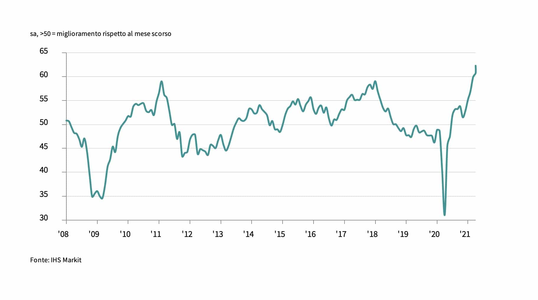 Manifatturiero italiano in forte ripresa, a maggio record per l'indice PMI