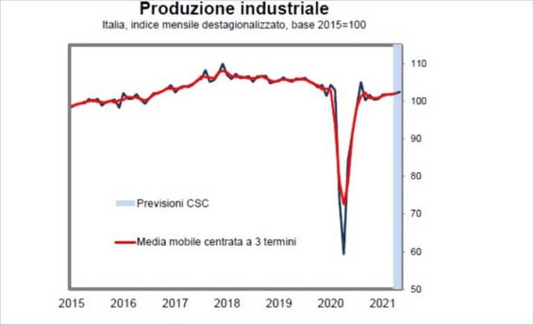 Produzione industriale, anche a maggio prosegue la ripresa: l'aumento della domanda trascina la fiducia degli imprenditori e l'occupazione