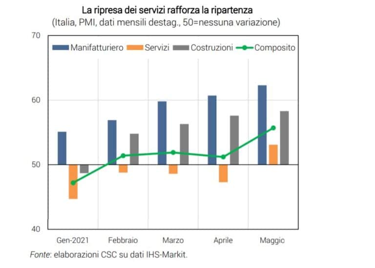 L'allentamento delle restrizioni anticipa (e accelera) la ripresa dell'economia italiana