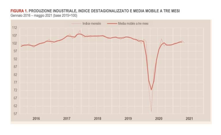 A maggio battuta di arresto per la produzione industriale