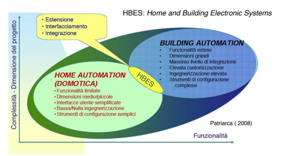 building automation