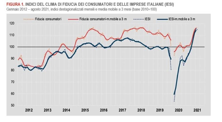Ad agosto in calo la fiducia di imprese e consumatori