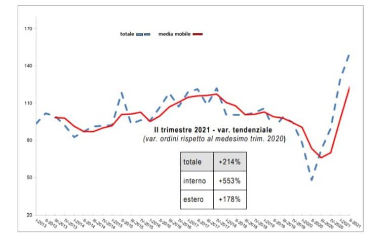 Macchine tessili, forte rimbalzo degli ordini nel secondo trimestre del 2021