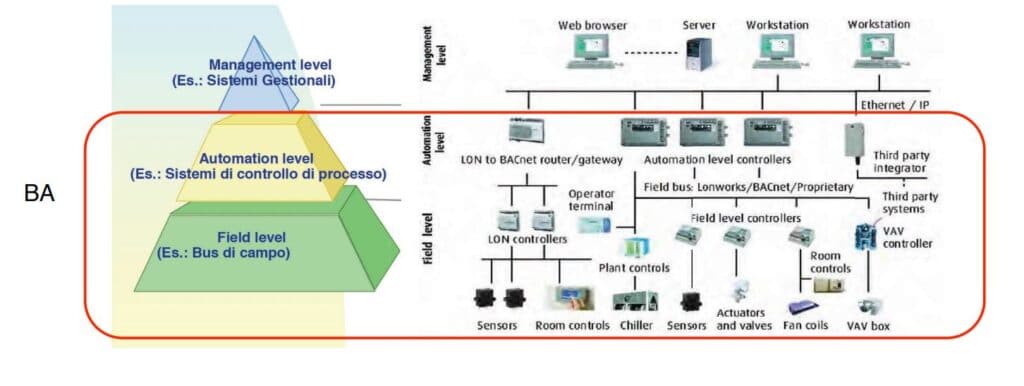 building automation