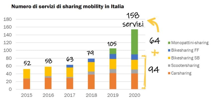 sostenibilità ambientale, i servizi di sharing mobility in Italia