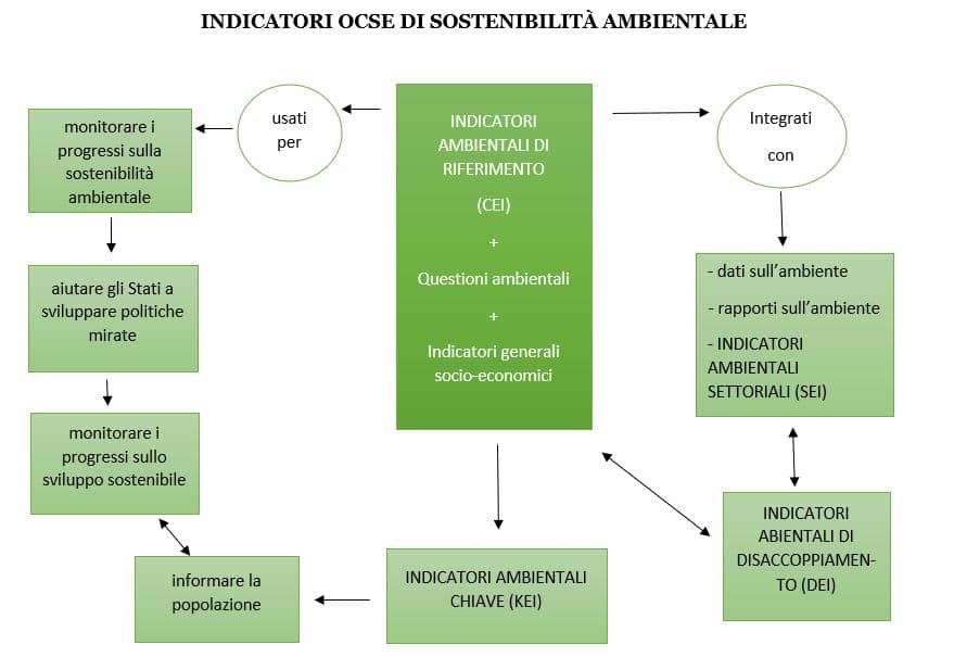Indicatori OCSE di sostenibilità ambientale