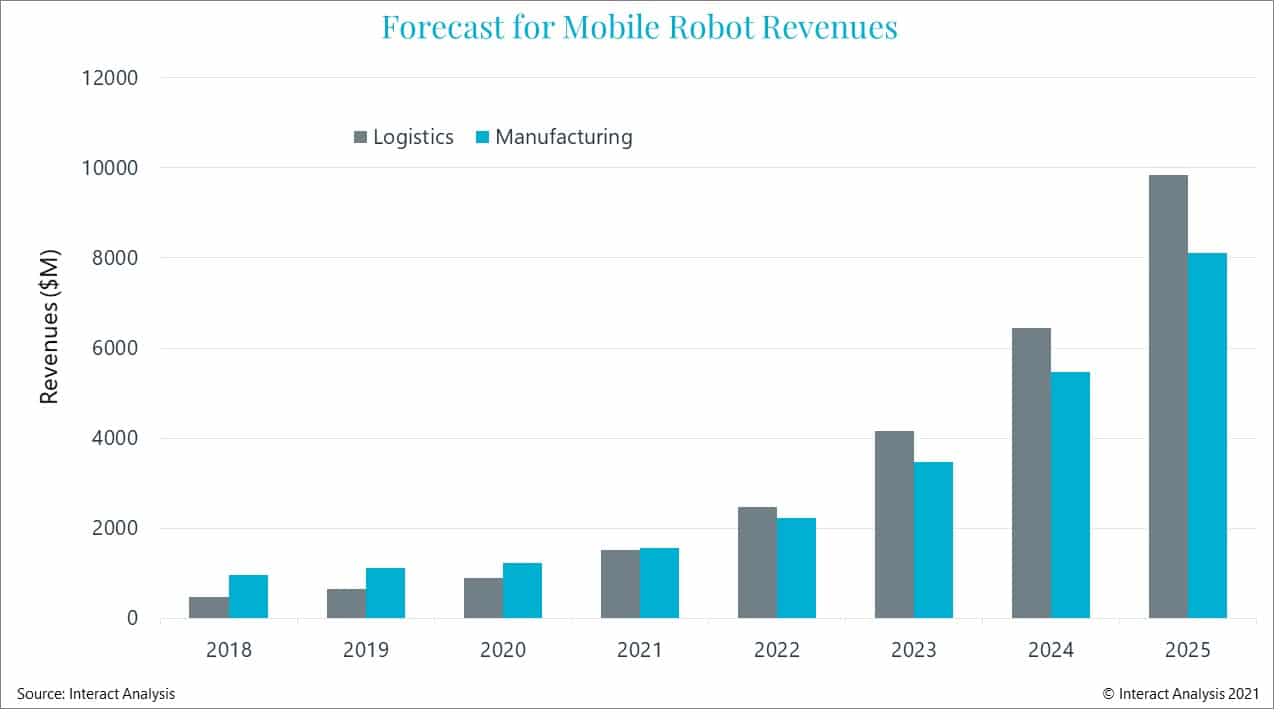 Mobile-robot-market-revenues-grow-by-20-Graph