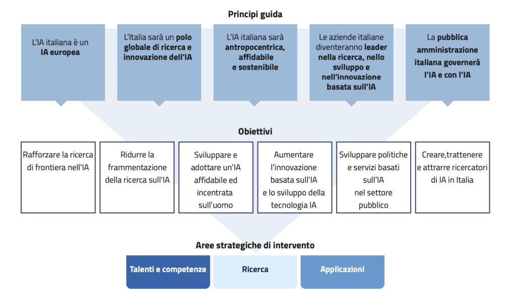 Principi e obiettivi della strategia sull'intelligenza artificiale